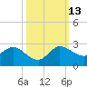 Southwest Fork 0.5 mile above entrance tide chart for Wednesday, October 13, 2021