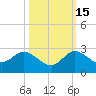 Southwest Fork 0.5 mile above entrance tide chart for Friday, October 15, 2021