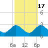 Southwest Fork 0.5 mile above entrance tide chart for Sunday, October 17, 2021