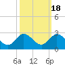 Southwest Fork 0.5 mile above entrance tide chart for Monday, October 18, 2021