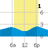 Southwest Fork 0.5 mile above entrance tide chart for Friday, October 1, 2021