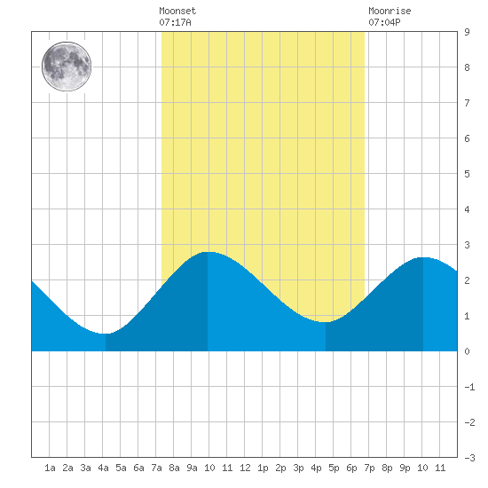 Southwest Fork 0.5 mile above entrance tide chart for Wednesday, October 20, 2021