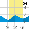 Southwest Fork 0.5 mile above entrance tide chart for Sunday, October 24, 2021