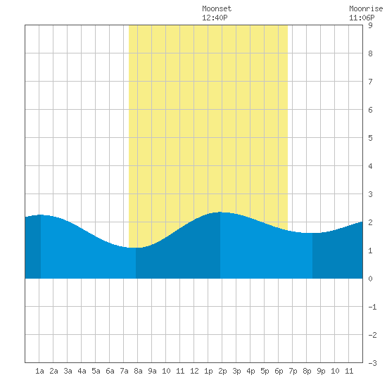Southwest Fork 0.5 mile above entrance tide chart for Tuesday, October 26, 2021