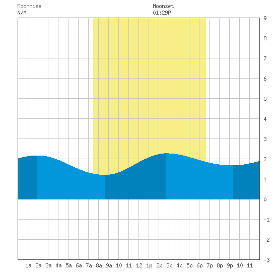 Southwest Fork 0.5 mile above entrance tide chart for Wednesday, October 27, 2021