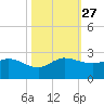 Southwest Fork 0.5 mile above entrance tide chart for Wednesday, October 27, 2021