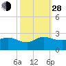 Southwest Fork 0.5 mile above entrance tide chart for Thursday, October 28, 2021