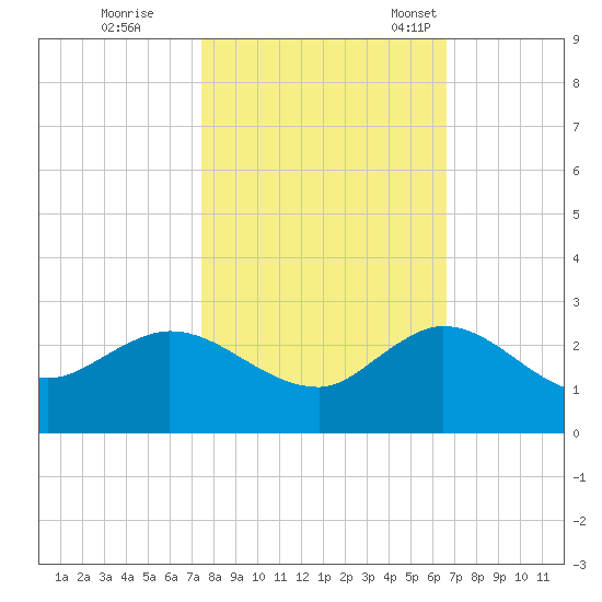 Southwest Fork 0.5 mile above entrance tide chart for Sunday, October 31, 2021