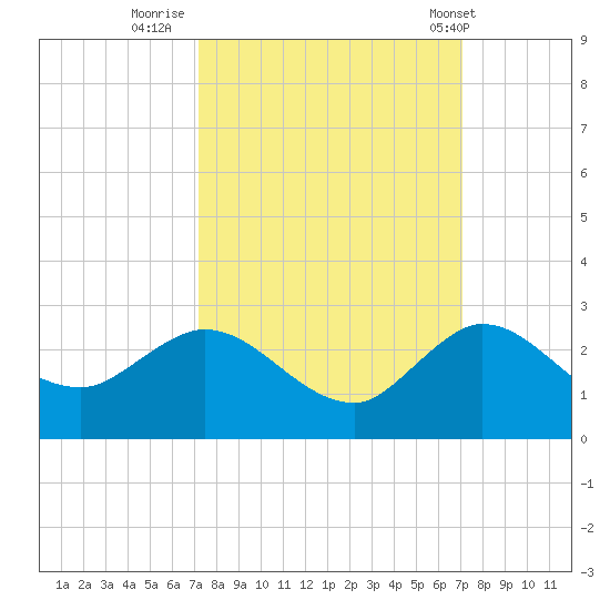 Southwest Fork 0.5 mile above entrance tide chart for Sunday, October 3, 2021