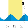 Southwest Fork 0.5 mile above entrance tide chart for Tuesday, October 5, 2021