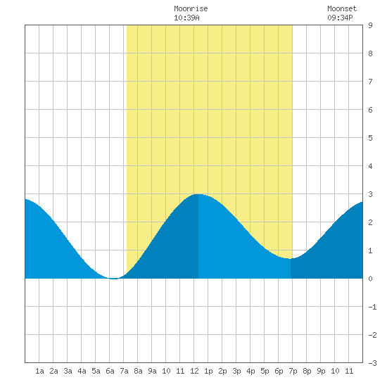 Southwest Fork 0.5 mile above entrance tide chart for Saturday, October 9, 2021