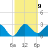 Southwest Fork 0.5 mile above entrance tide chart for Saturday, October 9, 2021
