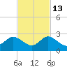 Southwest Fork 0.5 mile above entrance tide chart for Saturday, November 13, 2021