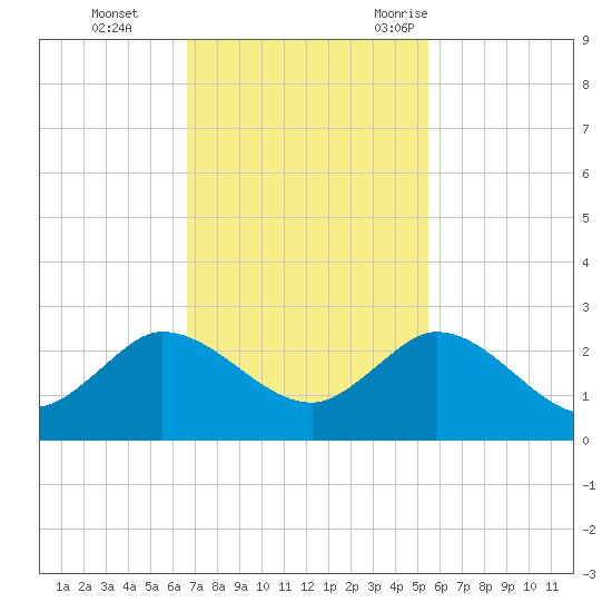 Southwest Fork 0.5 mile above entrance tide chart for Sunday, November 14, 2021