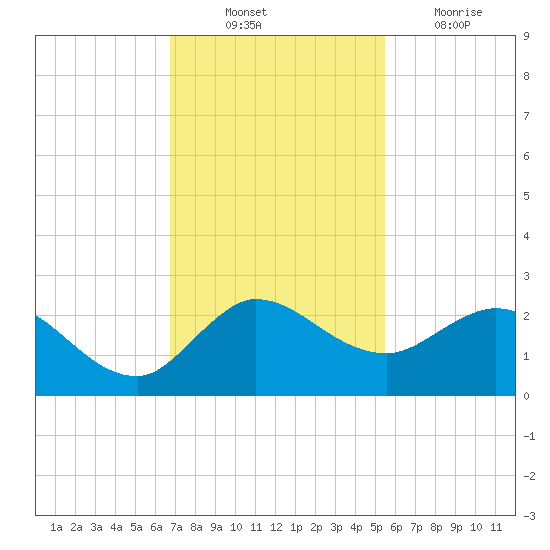 Southwest Fork 0.5 mile above entrance tide chart for Monday, November 22, 2021