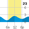 Southwest Fork 0.5 mile above entrance tide chart for Tuesday, November 23, 2021