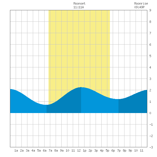Southwest Fork 0.5 mile above entrance tide chart for Wednesday, November 24, 2021