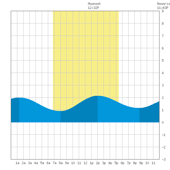 Southwest Fork 0.5 mile above entrance tide chart for Friday, November 26, 2021