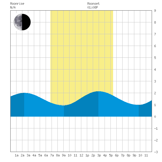 Southwest Fork 0.5 mile above entrance tide chart for Saturday, November 27, 2021