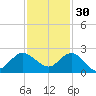 Southwest Fork 0.5 mile above entrance tide chart for Tuesday, November 30, 2021
