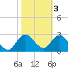 Southwest Fork 0.5 mile above entrance tide chart for Wednesday, November 3, 2021