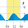 Southwest Fork 0.5 mile above entrance tide chart for Sunday, November 7, 2021
