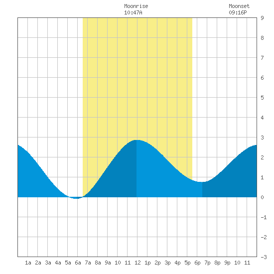 Southwest Fork 0.5 mile above entrance tide chart for Monday, November 8, 2021