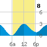 Southwest Fork 0.5 mile above entrance tide chart for Monday, November 8, 2021