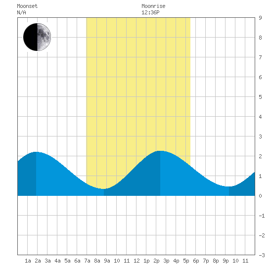 Southwest Fork 0.5 mile above entrance tide chart for Friday, December 10, 2021