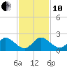 Southwest Fork 0.5 mile above entrance tide chart for Friday, December 10, 2021