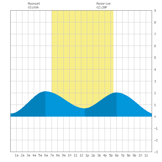 Southwest Fork 0.5 mile above entrance tide chart for Tuesday, December 14, 2021
