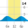Southwest Fork 0.5 mile above entrance tide chart for Tuesday, December 14, 2021