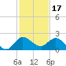 Southwest Fork 0.5 mile above entrance tide chart for Friday, December 17, 2021