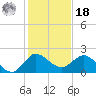 Southwest Fork 0.5 mile above entrance tide chart for Saturday, December 18, 2021