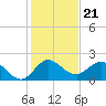 Southwest Fork 0.5 mile above entrance tide chart for Tuesday, December 21, 2021