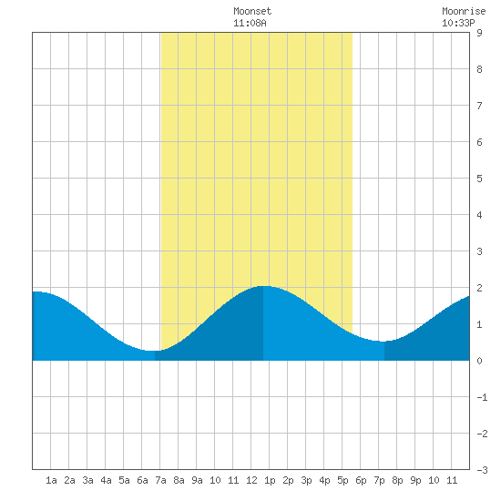 Southwest Fork 0.5 mile above entrance tide chart for Friday, December 24, 2021