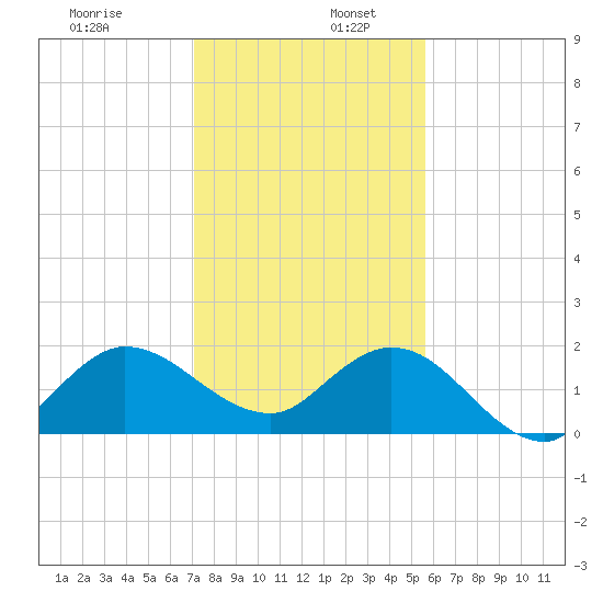 Southwest Fork 0.5 mile above entrance tide chart for Tuesday, December 28, 2021