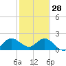 Southwest Fork 0.5 mile above entrance tide chart for Tuesday, December 28, 2021