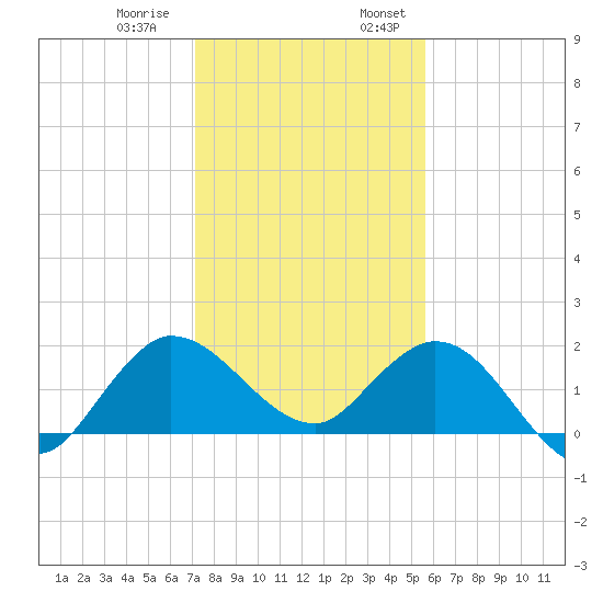 Southwest Fork 0.5 mile above entrance tide chart for Thursday, December 30, 2021