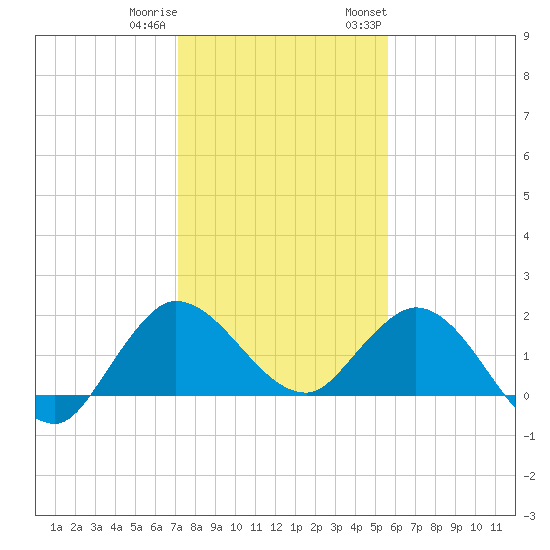 Southwest Fork 0.5 mile above entrance tide chart for Friday, December 31, 2021
