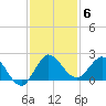 Southwest Fork 0.5 mile above entrance tide chart for Monday, December 6, 2021