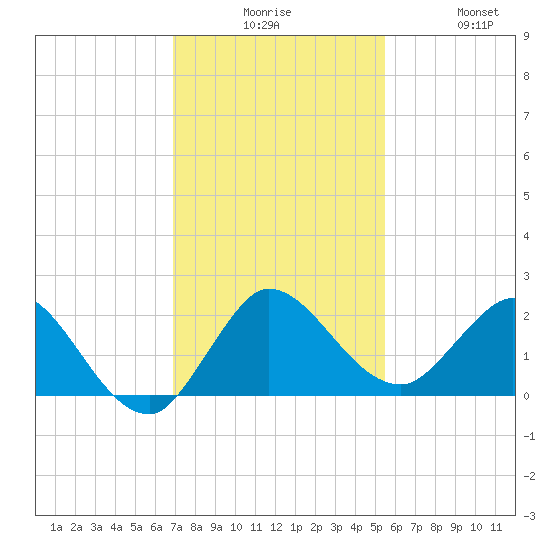 Southwest Fork 0.5 mile above entrance tide chart for Tuesday, December 7, 2021