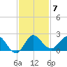 Southwest Fork 0.5 mile above entrance tide chart for Tuesday, December 7, 2021