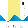 Southwest Fork 0.5 mile above entrance tide chart for Wednesday, December 8, 2021