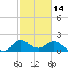 Southwest Fork 0.5 mile above entrance tide chart for Friday, January 14, 2022