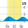 Southwest Fork 0.5 mile above entrance tide chart for Saturday, January 15, 2022