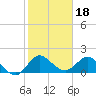 Southwest Fork 0.5 mile above entrance tide chart for Tuesday, January 18, 2022