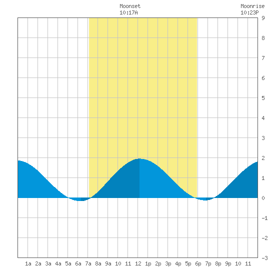 Southwest Fork 0.5 mile above entrance tide chart for Saturday, January 22, 2022