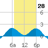 Southwest Fork 0.5 mile above entrance tide chart for Friday, January 28, 2022
