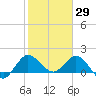 Southwest Fork 0.5 mile above entrance tide chart for Saturday, January 29, 2022